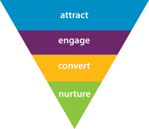 Funnel Automation Marketing